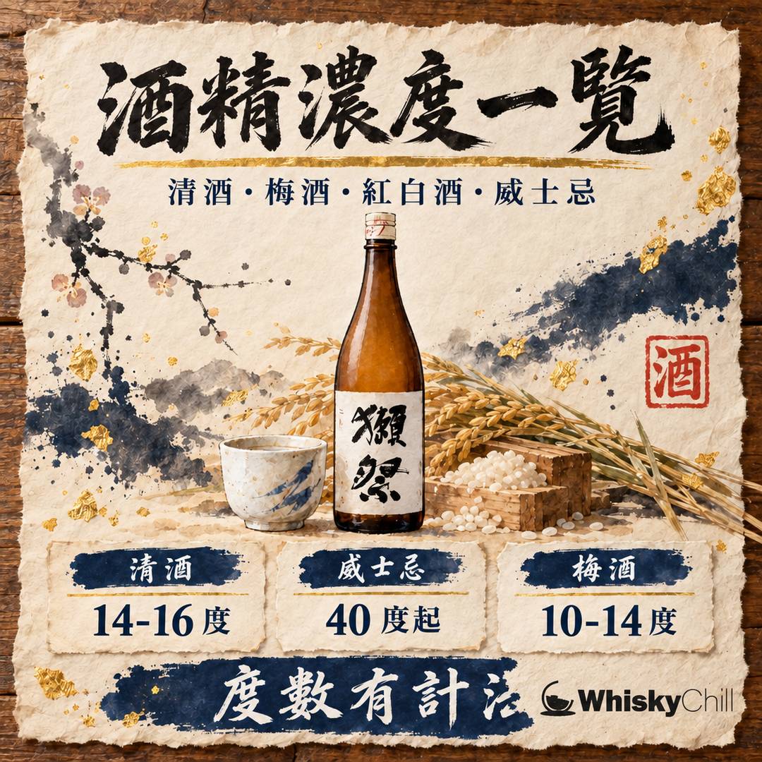 酒類酒精濃度一覽｜清酒、梅酒、紅白酒、威士忌、香檳各幾度？（附飲用換算）｜主視覺圖解