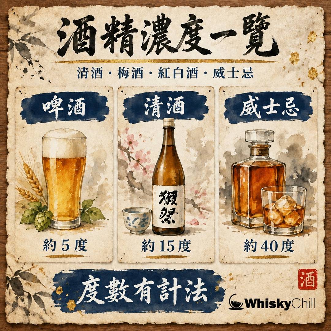 酒類酒精濃度一覽｜清酒、梅酒、紅白酒、威士忌、香檳各幾度？（附飲用換算）｜對比一覽
