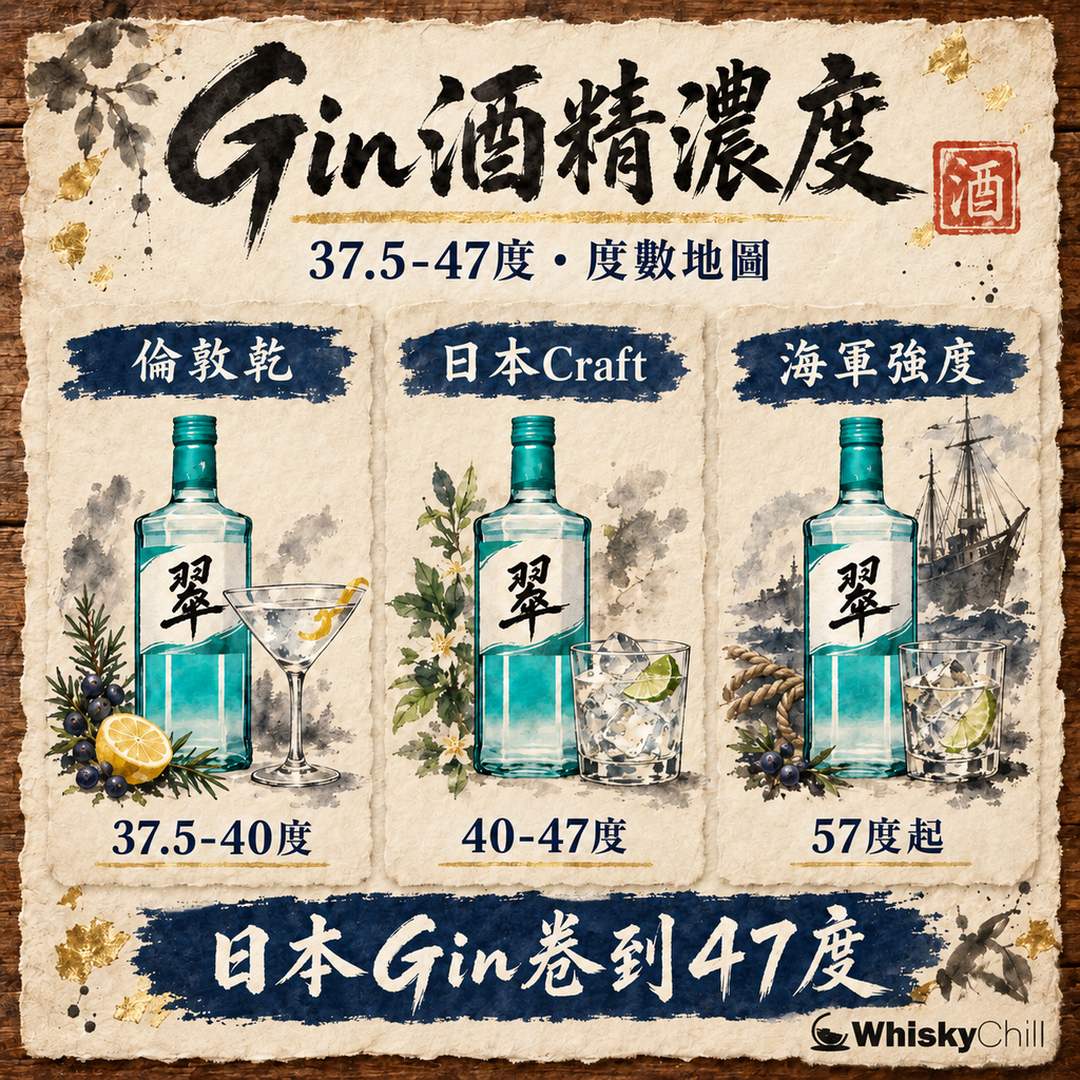 Gin 酒精濃度係幾多？37.5–47% 度數地圖｜翠 SUI、六 ROKU 各幾多度（香港）｜對比一覽