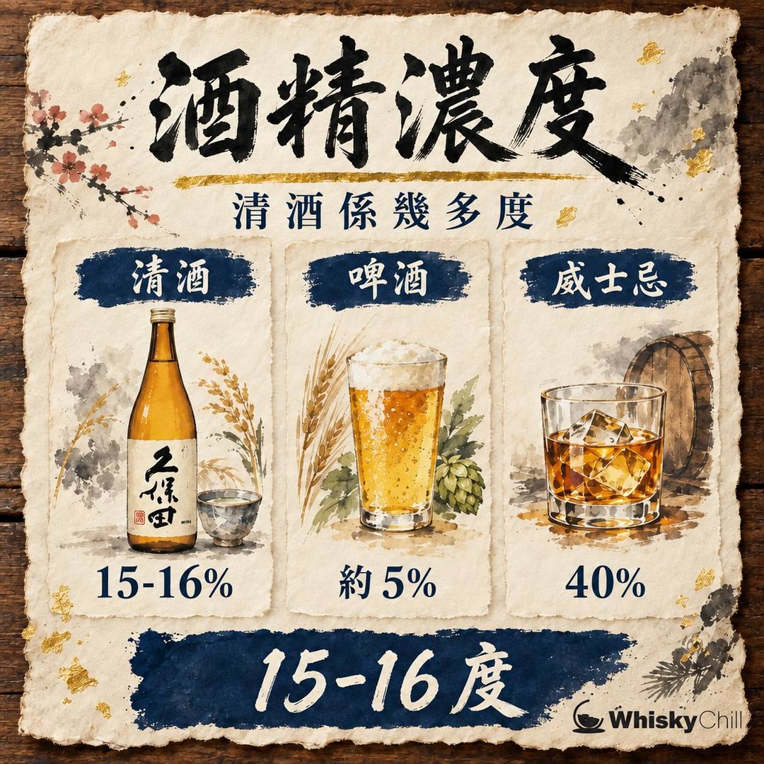 清酒酒精濃度係幾多？15–16 度背後嘅釀造邏輯｜原酒、加水、低酒精清酒全解｜對比一覽