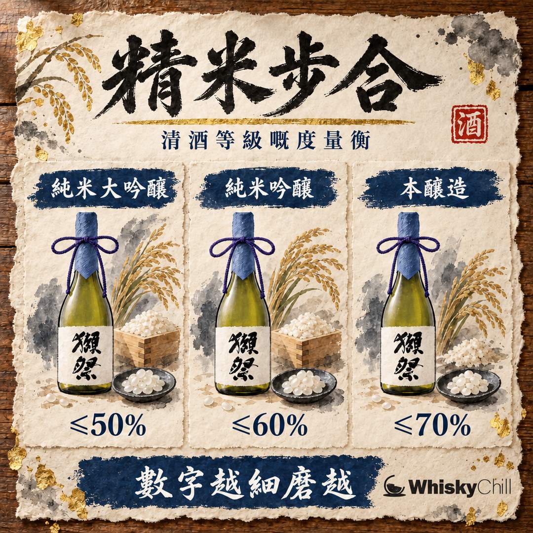 精米步合係咩？由四割五分到二割三分｜清酒等級點分一次睇清 2026｜對比一覽