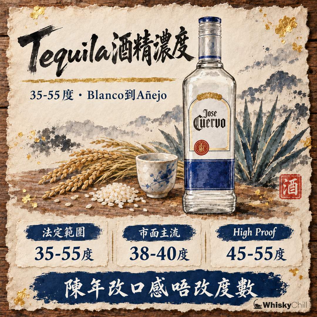 Tequila 酒精濃度係幾多？35–55% 全解析｜Blanco、Reposado、Añejo 度數一樣嗎？（香港）｜主視覺圖解