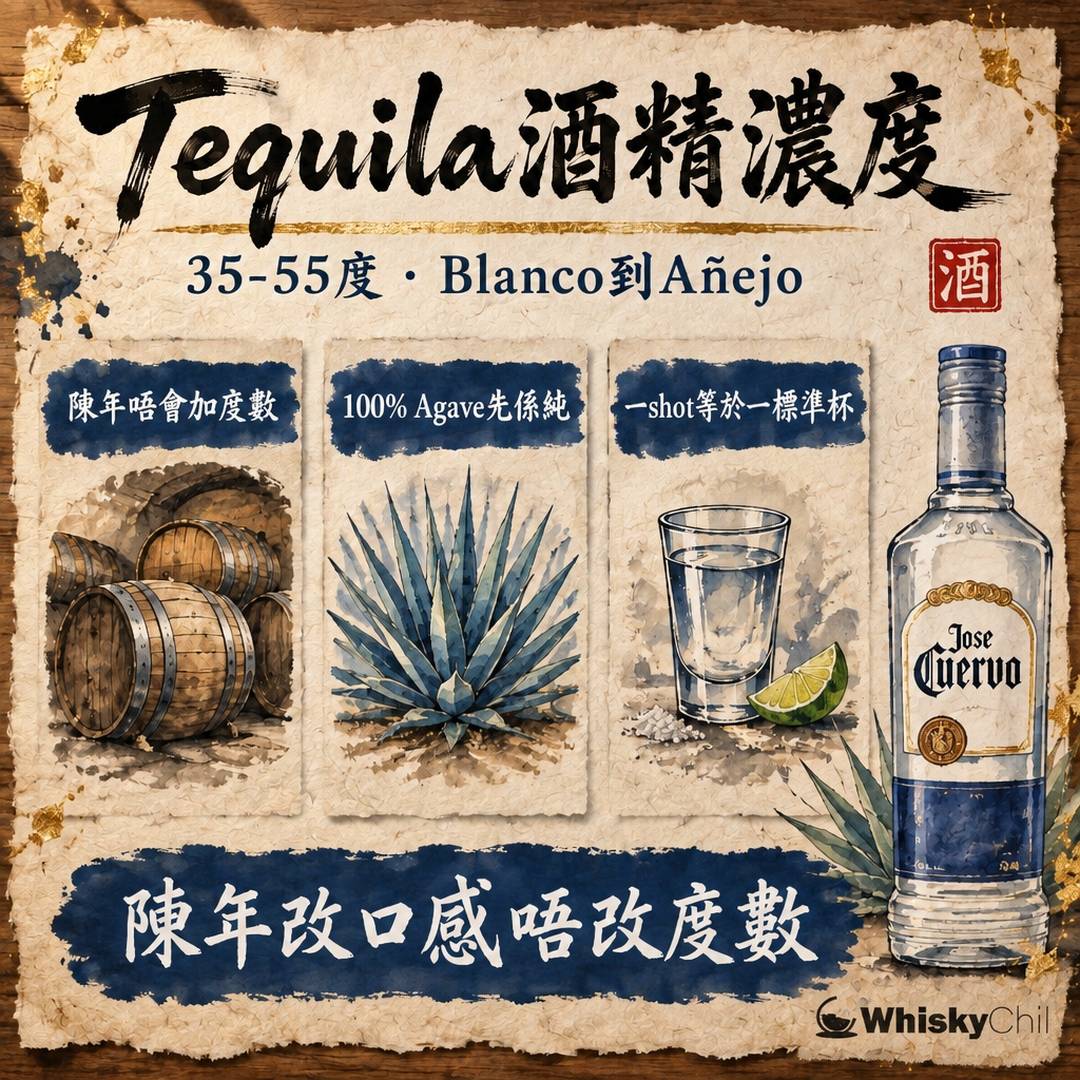 Tequila 酒精濃度係幾多？35–55% 全解析｜Blanco、Reposado、Añejo 度數一樣嗎？（香港）｜三個重點